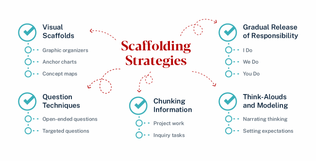 Scaffolding learning for complex skills